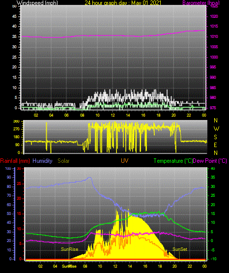 24 Hour Graph for Day 01
