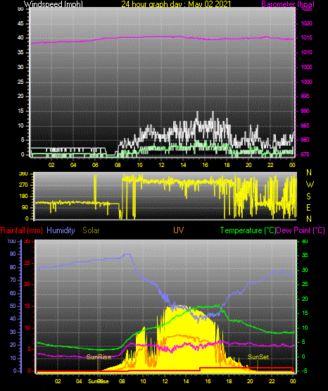 24 Hour Graph for Day 02