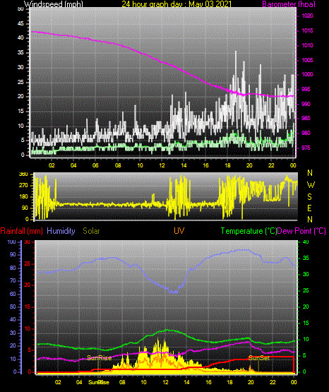 24 Hour Graph for Day 03