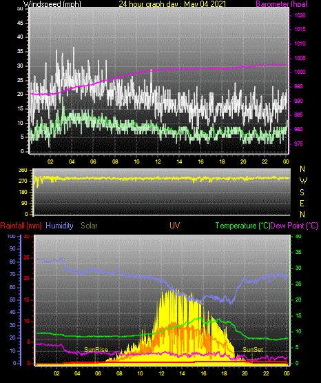 24 Hour Graph for Day 04