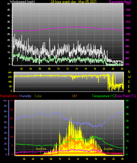 24 Hour Graph for Day 05