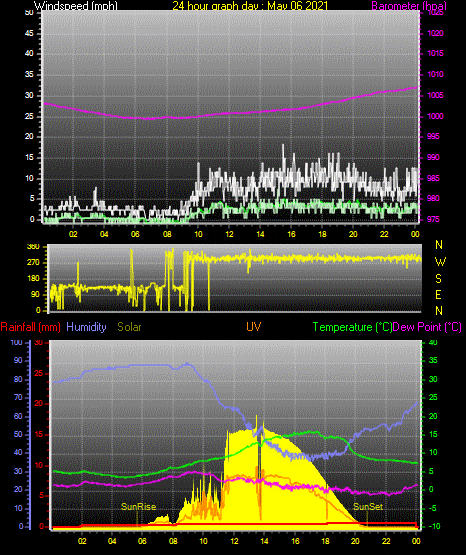 24 Hour Graph for Day 06