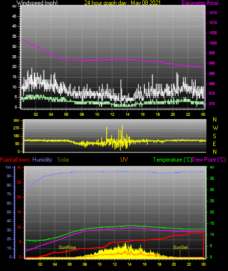 24 Hour Graph for Day 08