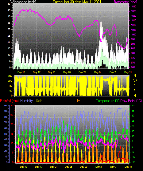 Month to Date