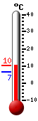 Currently: 12.2, Max: 12.4, Min: 12.1