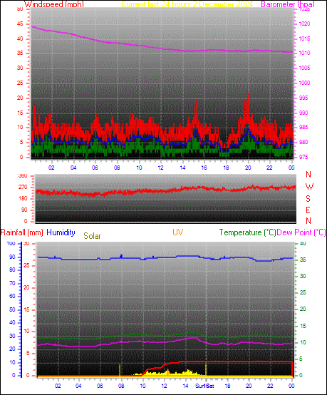 24 Hour Graph for Day 01