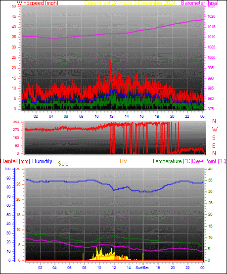 24 Hour Graph for Day 02