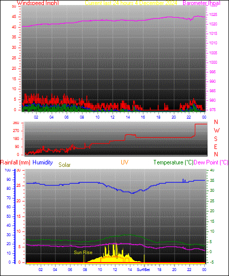 24 Hour Graph for Day 03