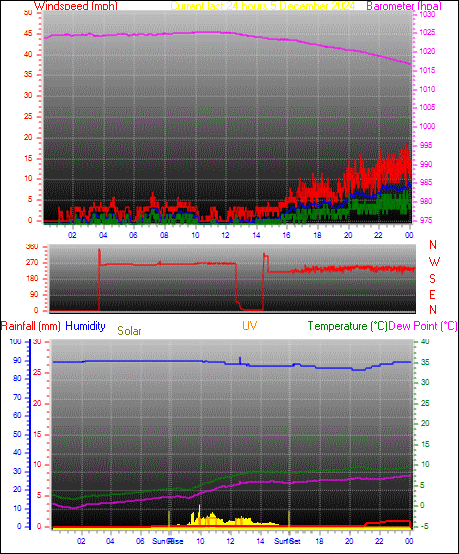 24 Hour Graph for Day 04