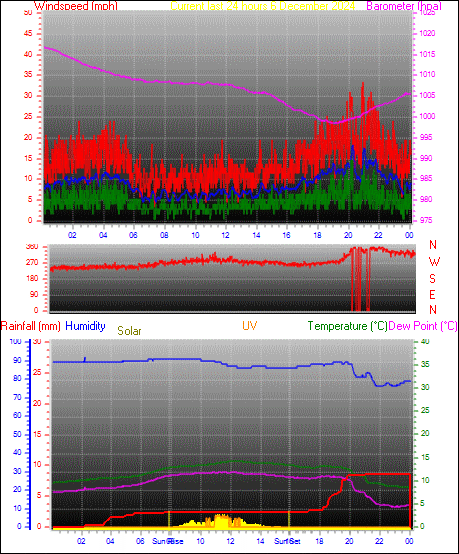 24 Hour Graph for Day 05