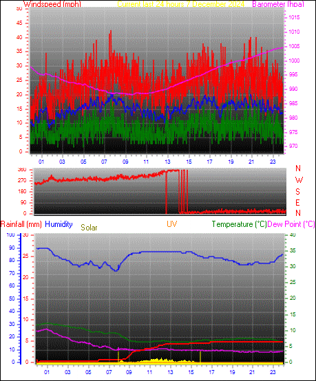 24 Hour Graph for Day 07