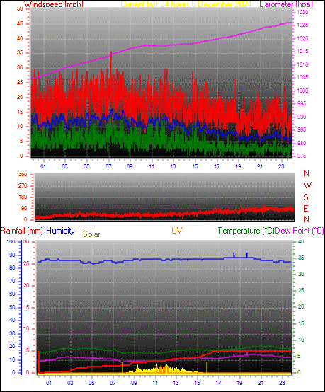 24 Hour Graph for Day 08