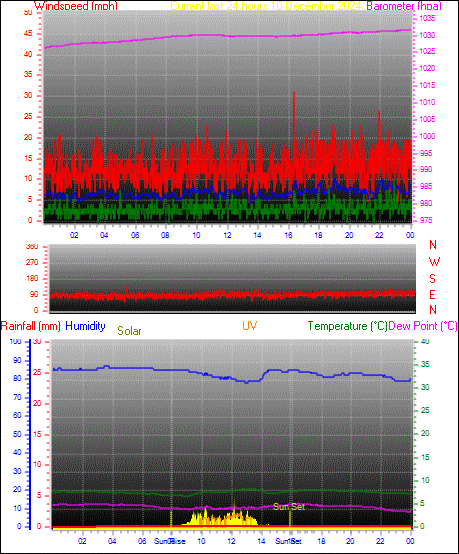 24 Hour Graph for Day 09