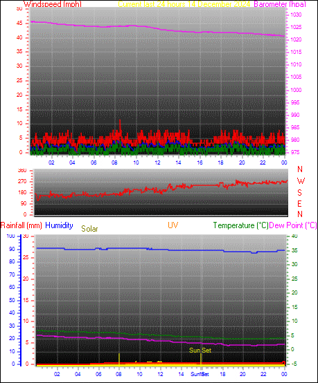 24 Hour Graph for Day 13