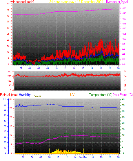 24 Hour Graph for Day 15