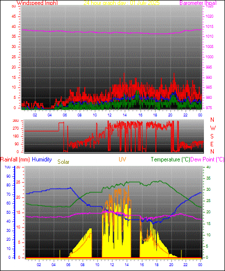 24 Hour Graph for Day 01