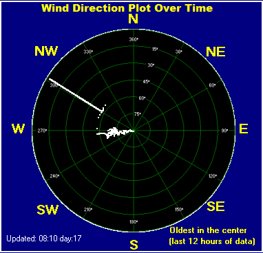 Wind direction plot