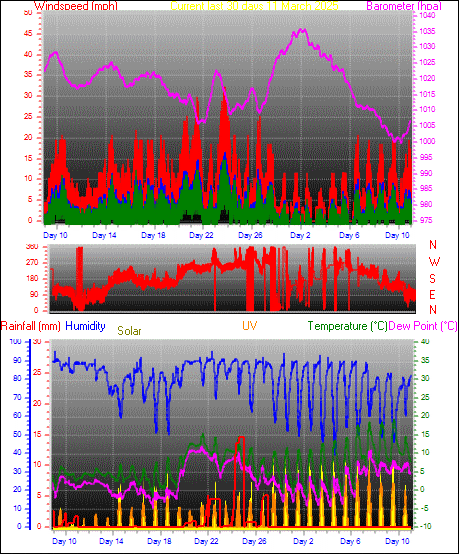 Month to Date