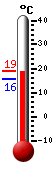 Currently: 19.2, Max: 31.4, Min: 17.7